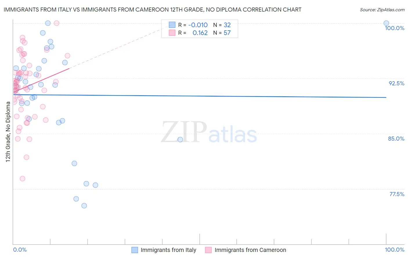Immigrants from Italy vs Immigrants from Cameroon 12th Grade, No Diploma