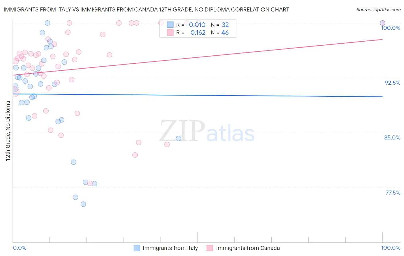 Immigrants from Italy vs Immigrants from Canada 12th Grade, No Diploma