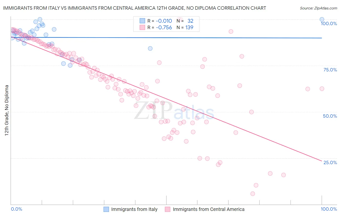 Immigrants from Italy vs Immigrants from Central America 12th Grade, No Diploma