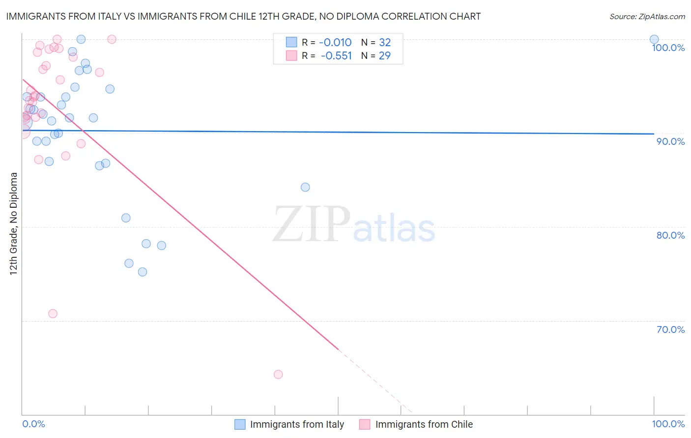 Immigrants from Italy vs Immigrants from Chile 12th Grade, No Diploma