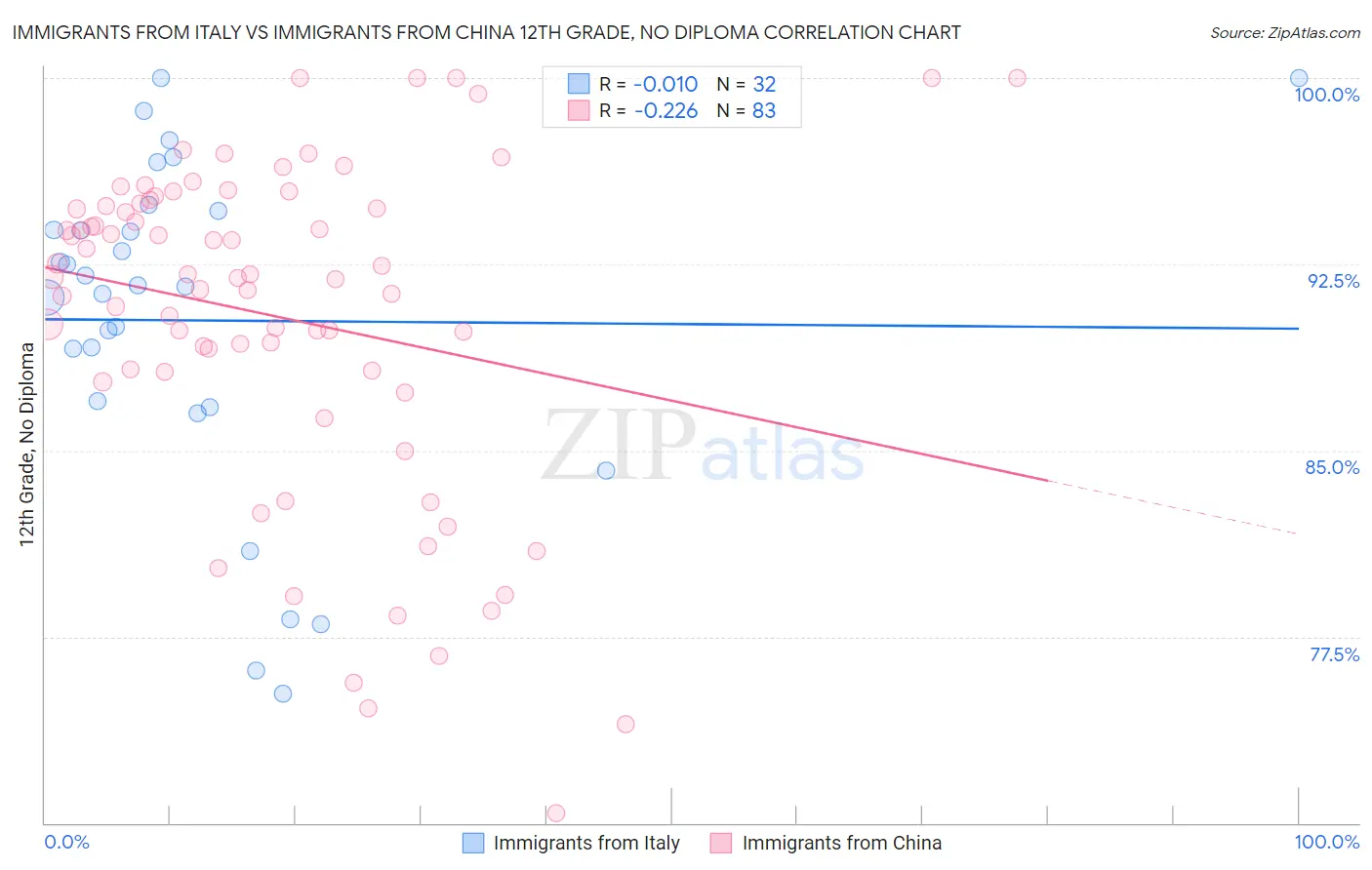 Immigrants from Italy vs Immigrants from China 12th Grade, No Diploma
