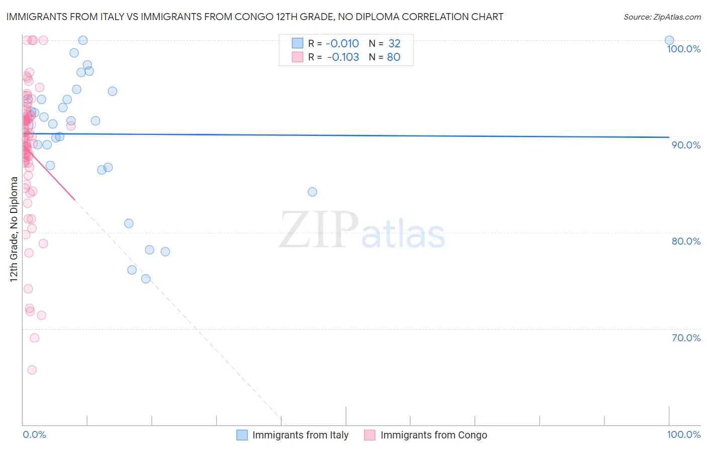 Immigrants from Italy vs Immigrants from Congo 12th Grade, No Diploma