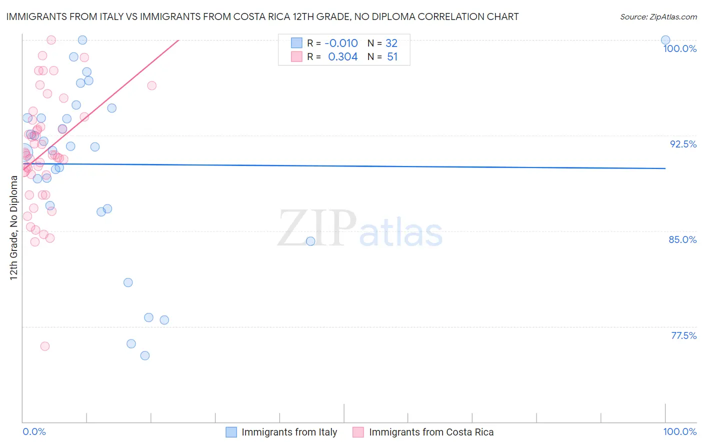 Immigrants from Italy vs Immigrants from Costa Rica 12th Grade, No Diploma