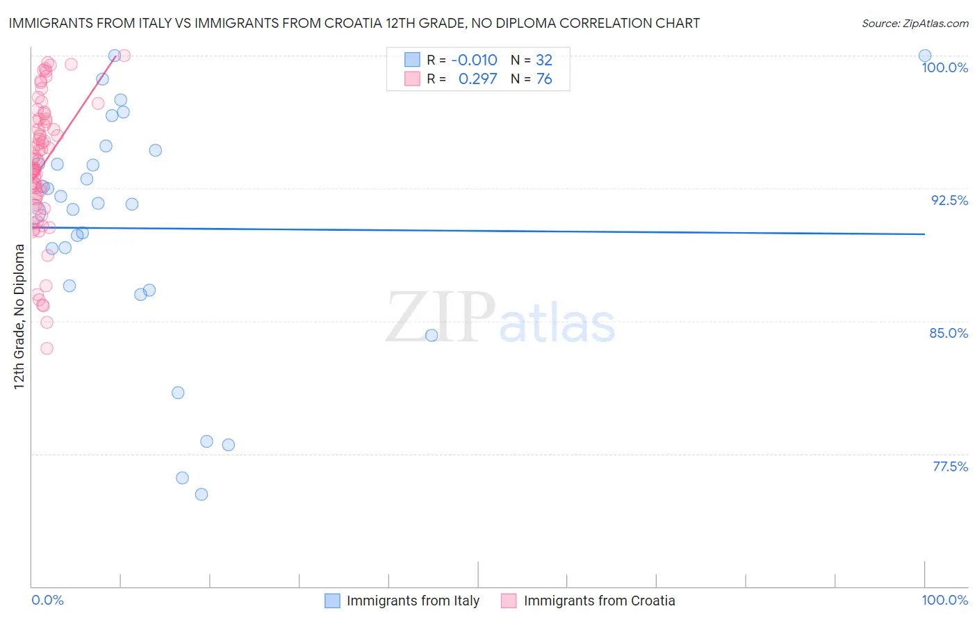 Immigrants from Italy vs Immigrants from Croatia 12th Grade, No Diploma