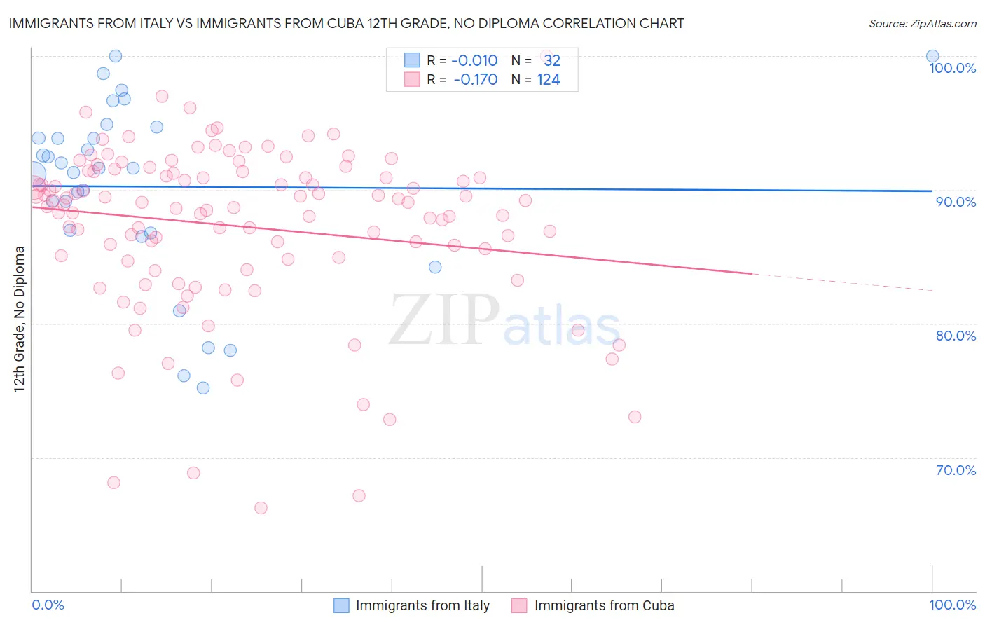 Immigrants from Italy vs Immigrants from Cuba 12th Grade, No Diploma