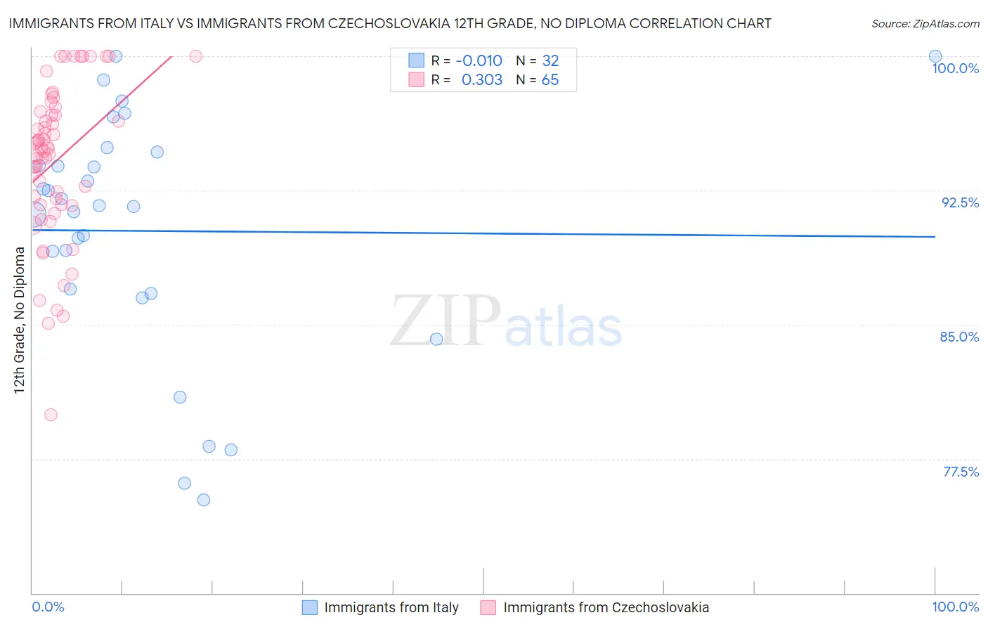Immigrants from Italy vs Immigrants from Czechoslovakia 12th Grade, No Diploma