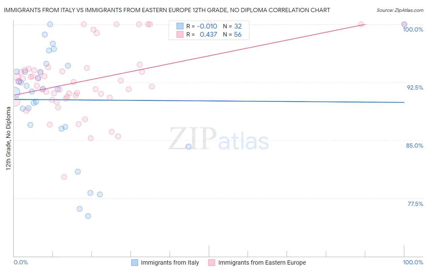 Immigrants from Italy vs Immigrants from Eastern Europe 12th Grade, No Diploma