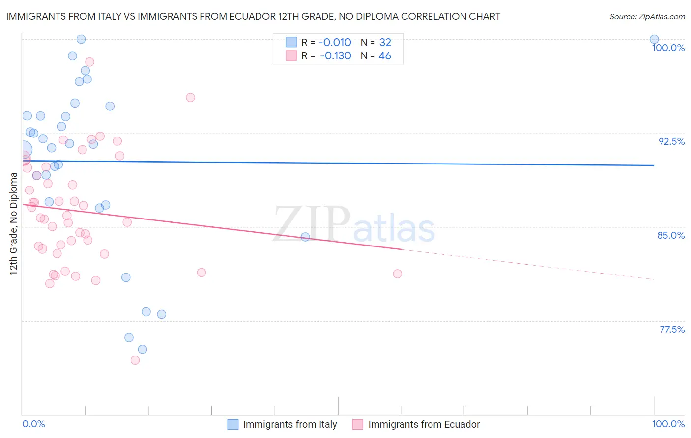 Immigrants from Italy vs Immigrants from Ecuador 12th Grade, No Diploma