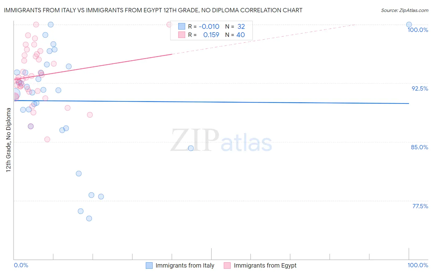 Immigrants from Italy vs Immigrants from Egypt 12th Grade, No Diploma