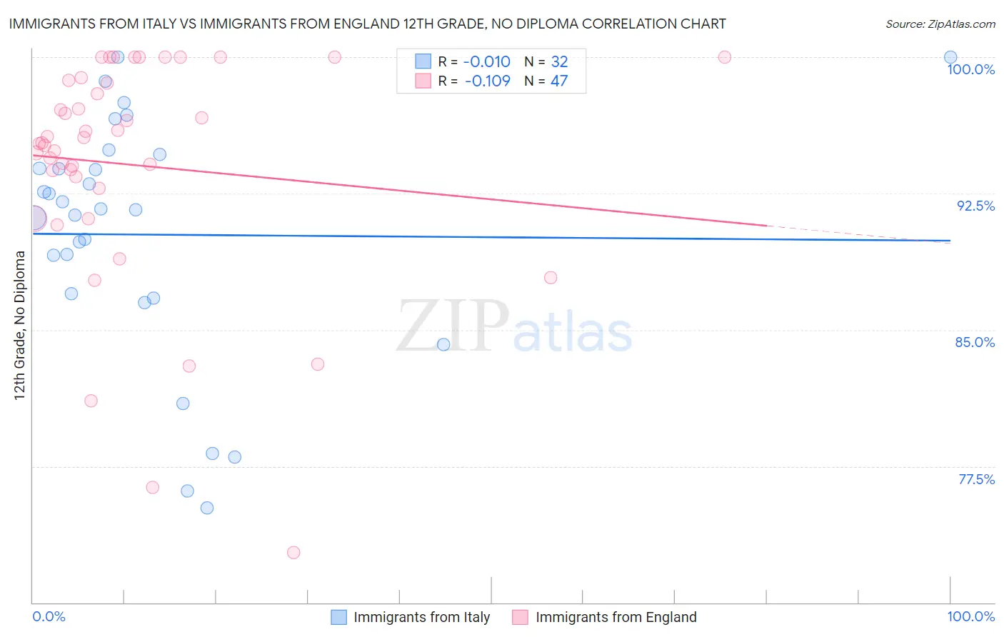 Immigrants from Italy vs Immigrants from England 12th Grade, No Diploma