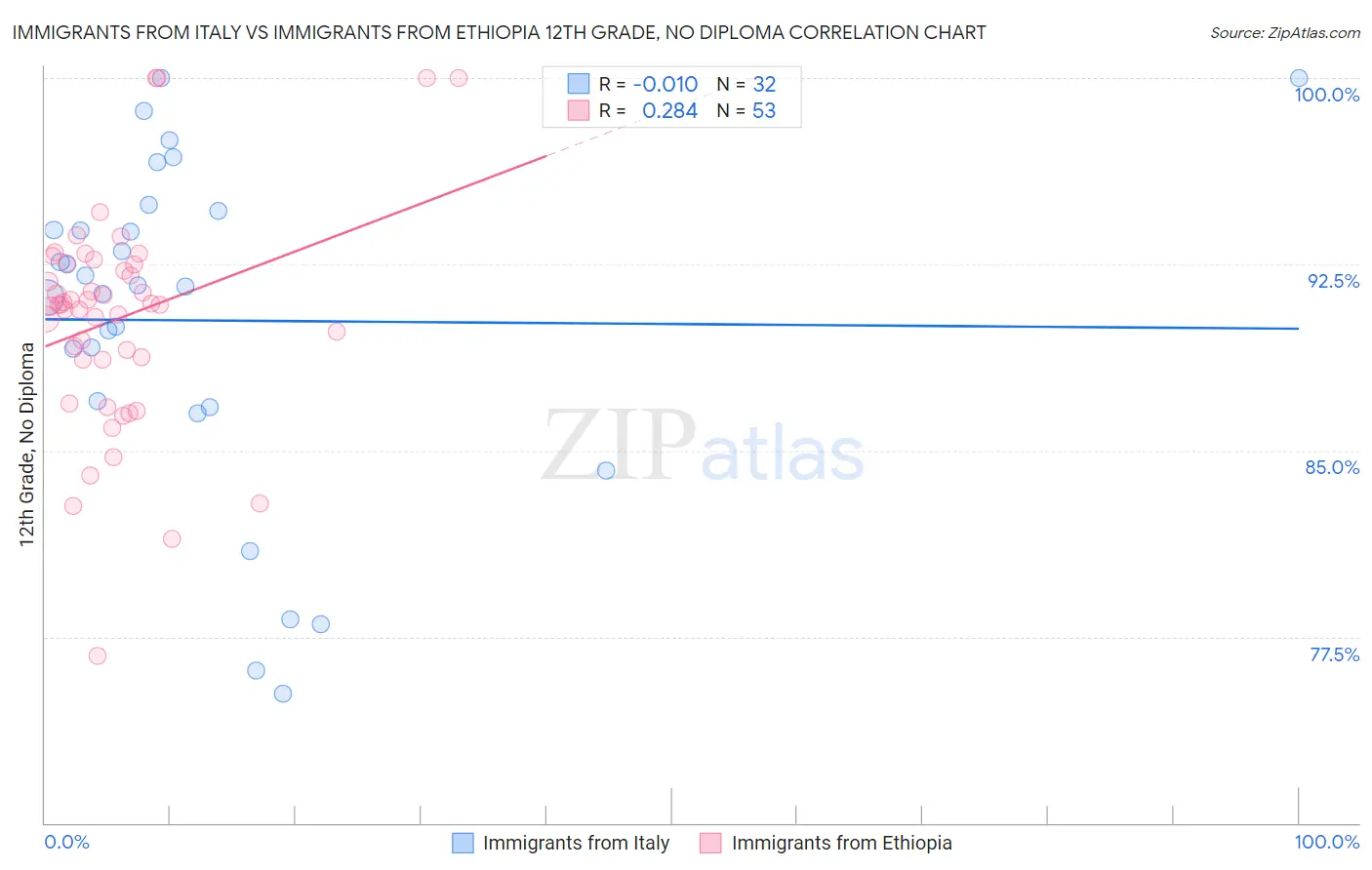 Immigrants from Italy vs Immigrants from Ethiopia 12th Grade, No Diploma