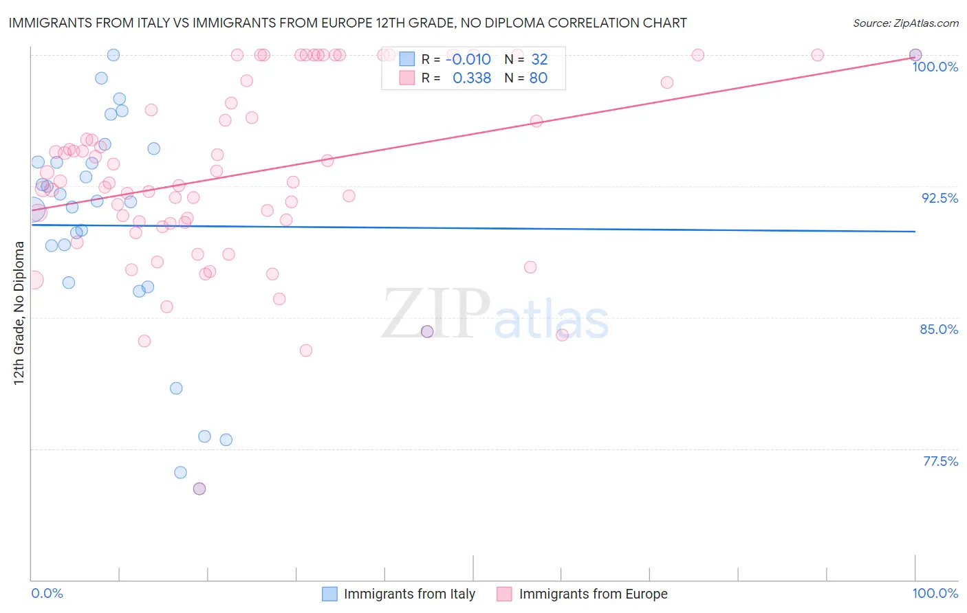 Immigrants from Italy vs Immigrants from Europe 12th Grade, No Diploma