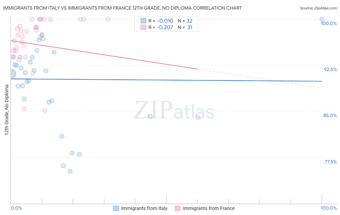 Immigrants from Italy vs Immigrants from France 12th Grade, No Diploma