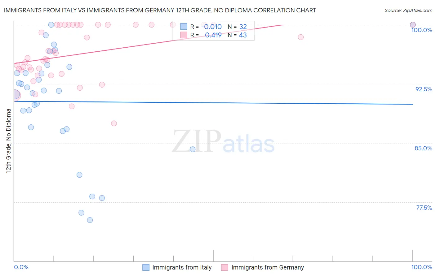 Immigrants from Italy vs Immigrants from Germany 12th Grade, No Diploma
