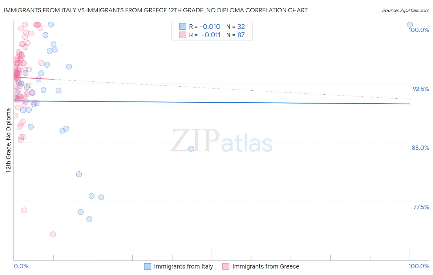 Immigrants from Italy vs Immigrants from Greece 12th Grade, No Diploma