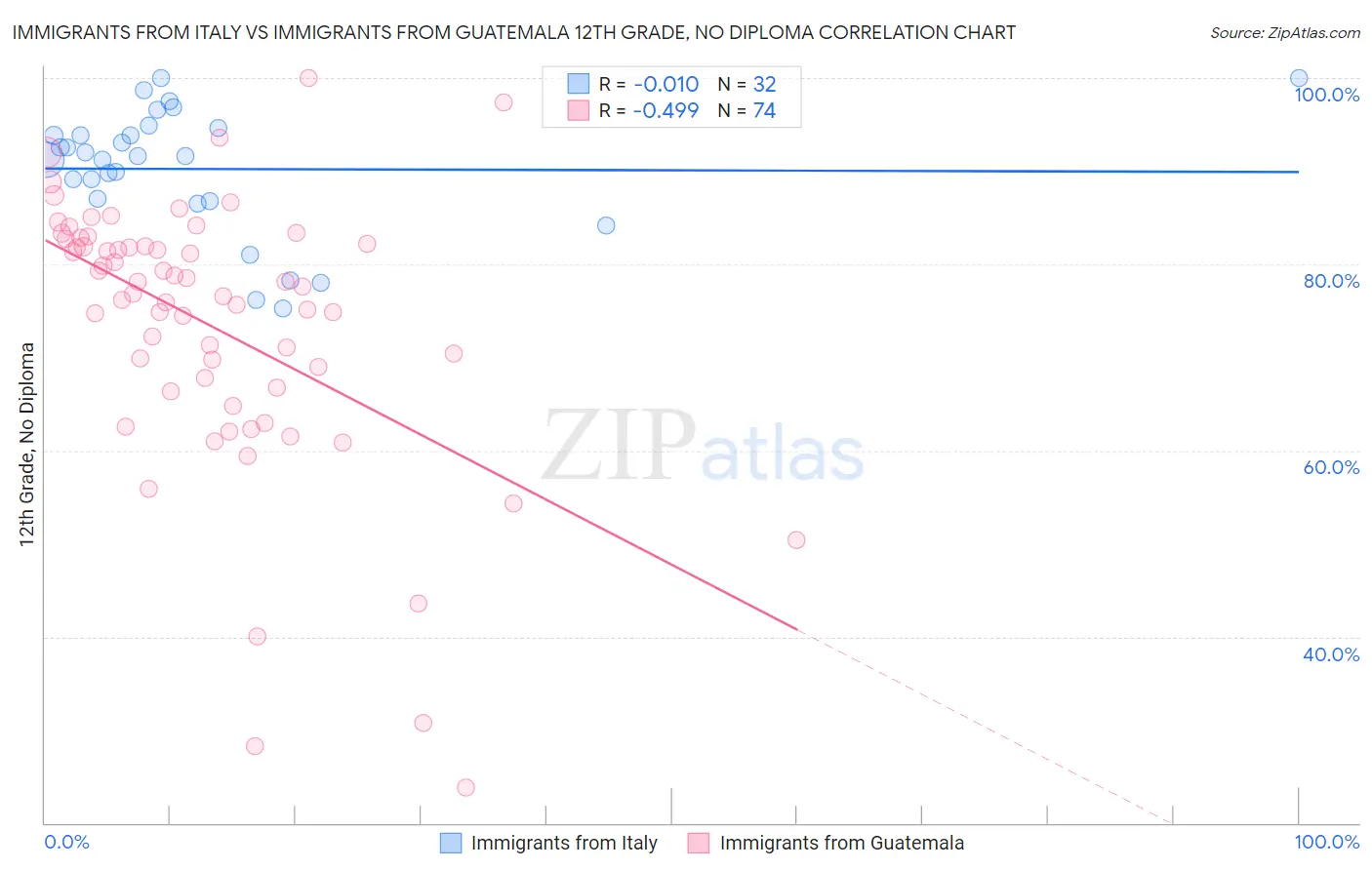 Immigrants from Italy vs Immigrants from Guatemala 12th Grade, No Diploma