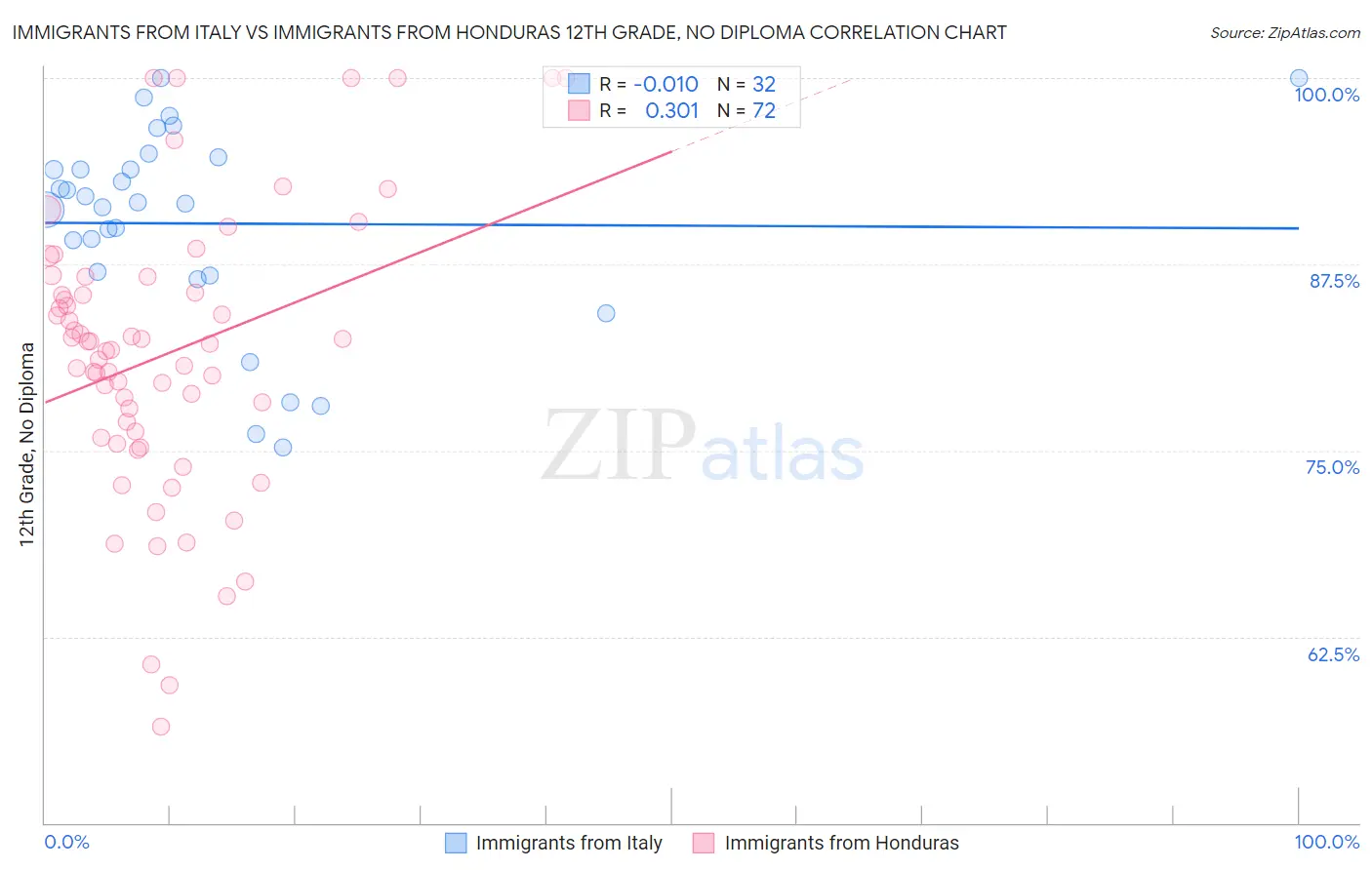 Immigrants from Italy vs Immigrants from Honduras 12th Grade, No Diploma