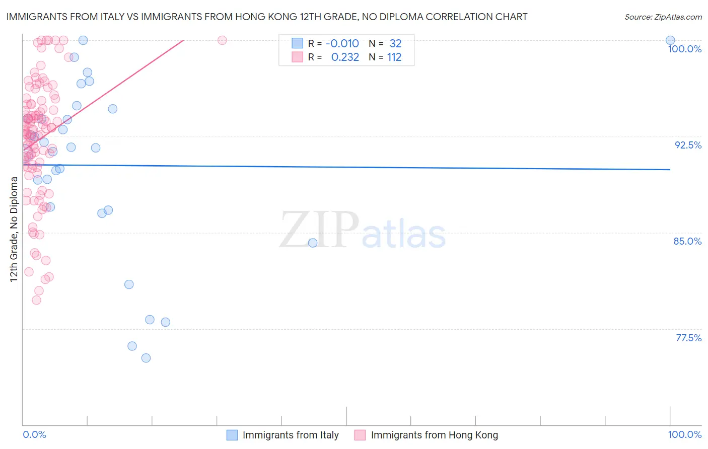 Immigrants from Italy vs Immigrants from Hong Kong 12th Grade, No Diploma