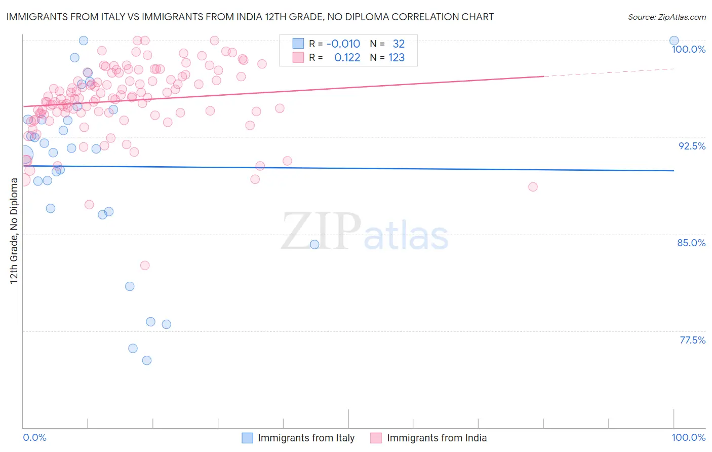 Immigrants from Italy vs Immigrants from India 12th Grade, No Diploma