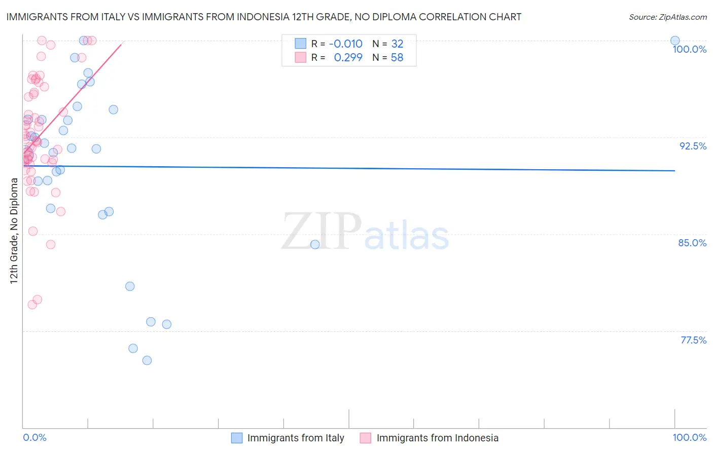 Immigrants from Italy vs Immigrants from Indonesia 12th Grade, No Diploma