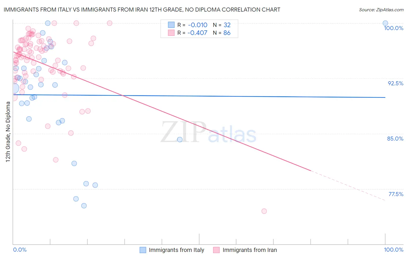 Immigrants from Italy vs Immigrants from Iran 12th Grade, No Diploma