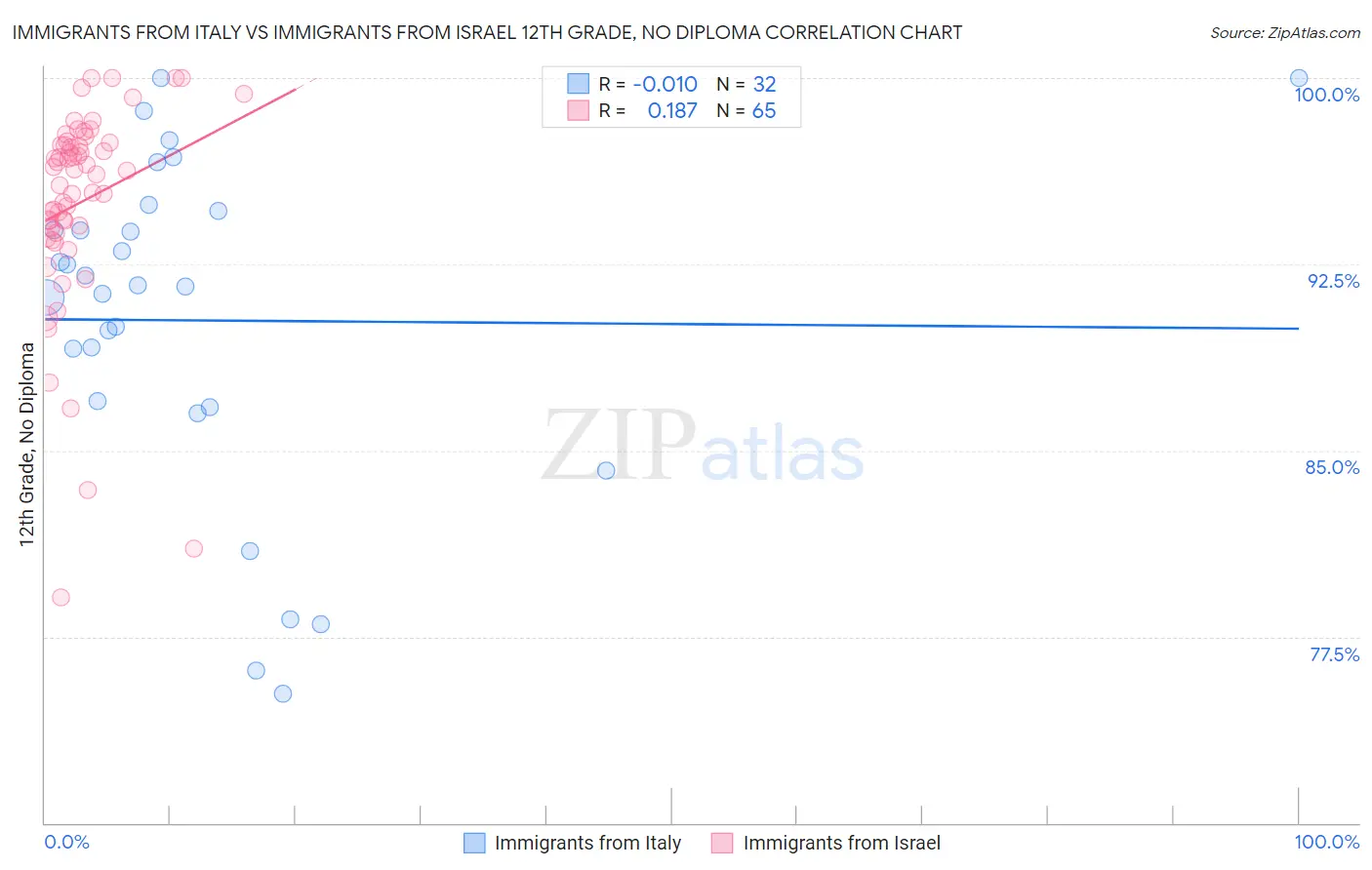 Immigrants from Italy vs Immigrants from Israel 12th Grade, No Diploma