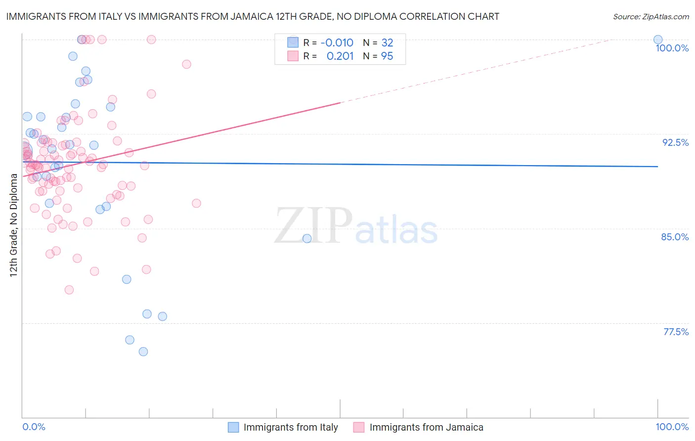 Immigrants from Italy vs Immigrants from Jamaica 12th Grade, No Diploma