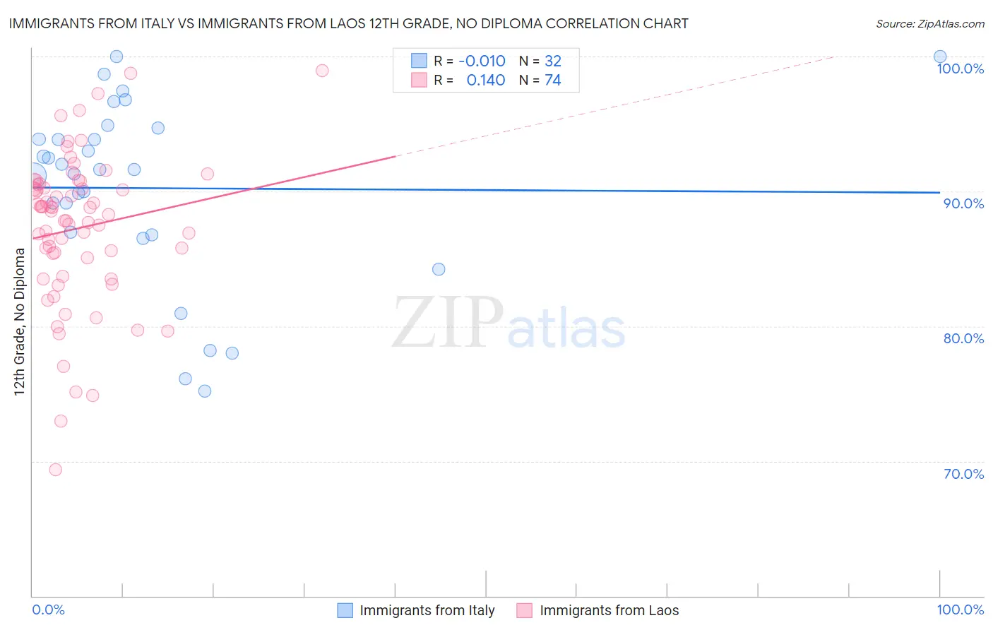 Immigrants from Italy vs Immigrants from Laos 12th Grade, No Diploma