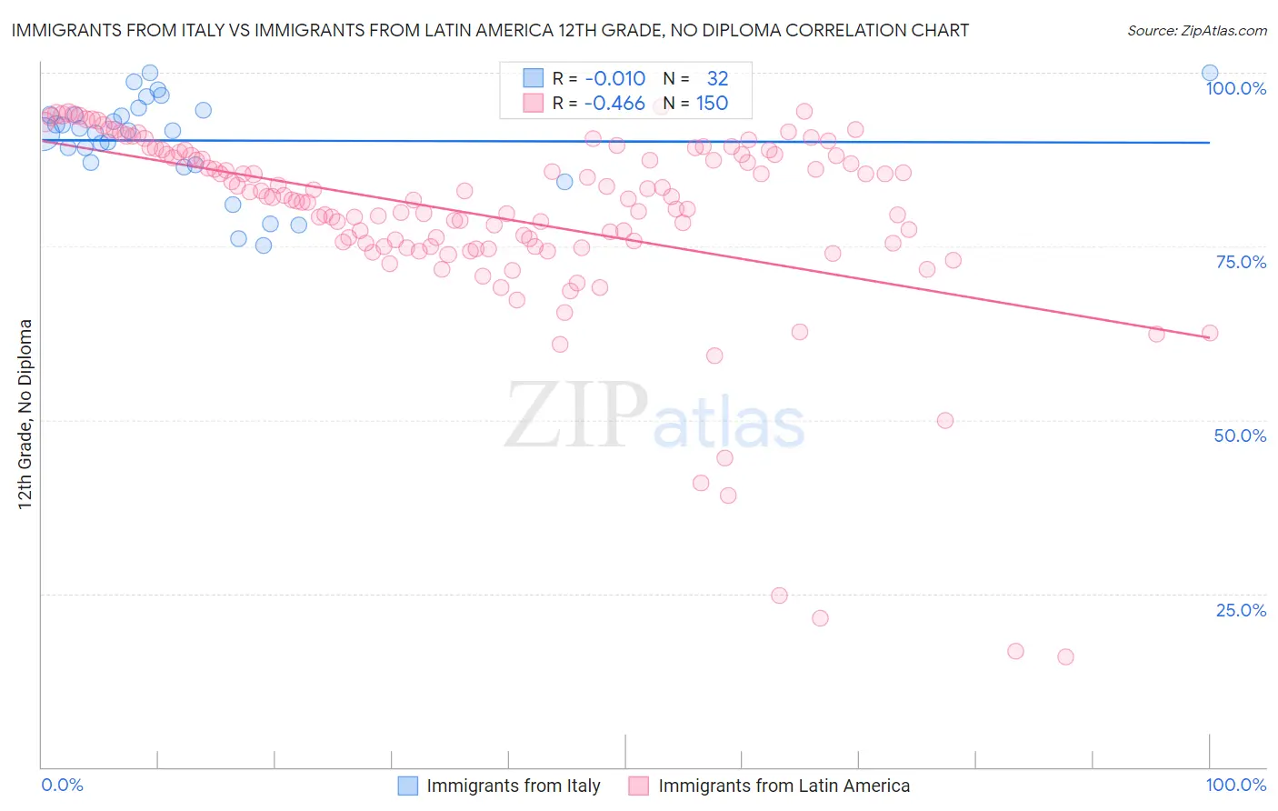 Immigrants from Italy vs Immigrants from Latin America 12th Grade, No Diploma