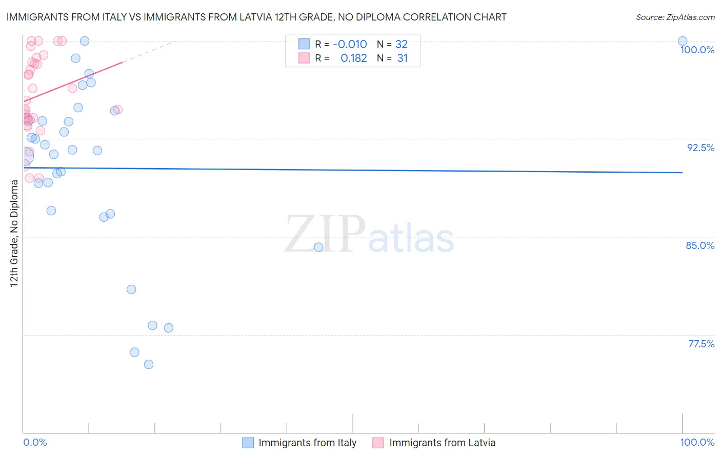 Immigrants from Italy vs Immigrants from Latvia 12th Grade, No Diploma