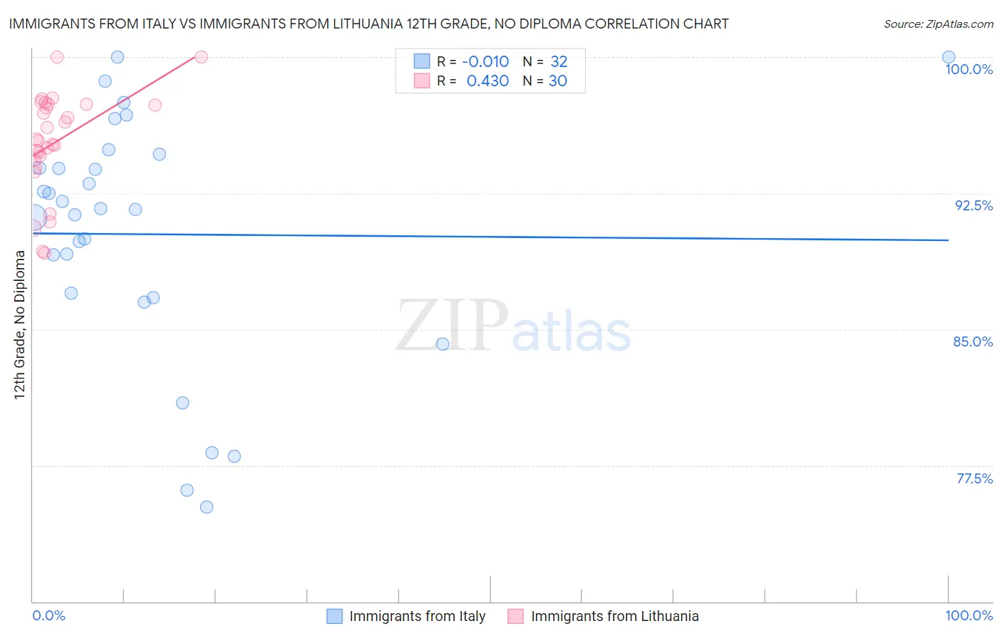 Immigrants from Italy vs Immigrants from Lithuania 12th Grade, No Diploma