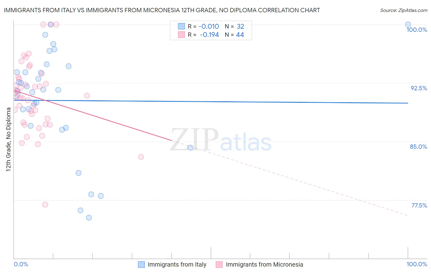 Immigrants from Italy vs Immigrants from Micronesia 12th Grade, No Diploma