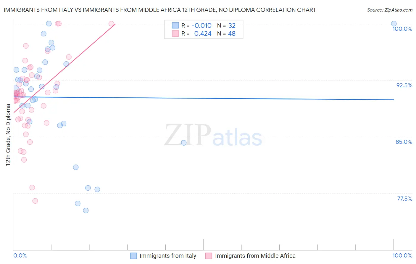 Immigrants from Italy vs Immigrants from Middle Africa 12th Grade, No Diploma