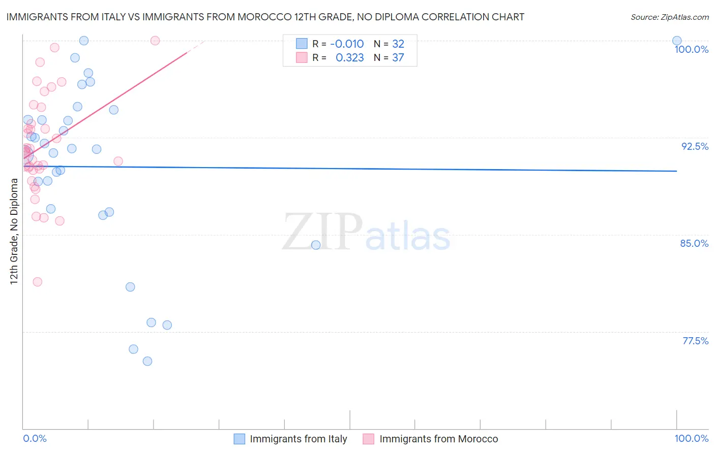 Immigrants from Italy vs Immigrants from Morocco 12th Grade, No Diploma