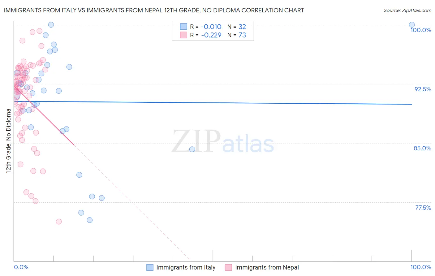 Immigrants from Italy vs Immigrants from Nepal 12th Grade, No Diploma