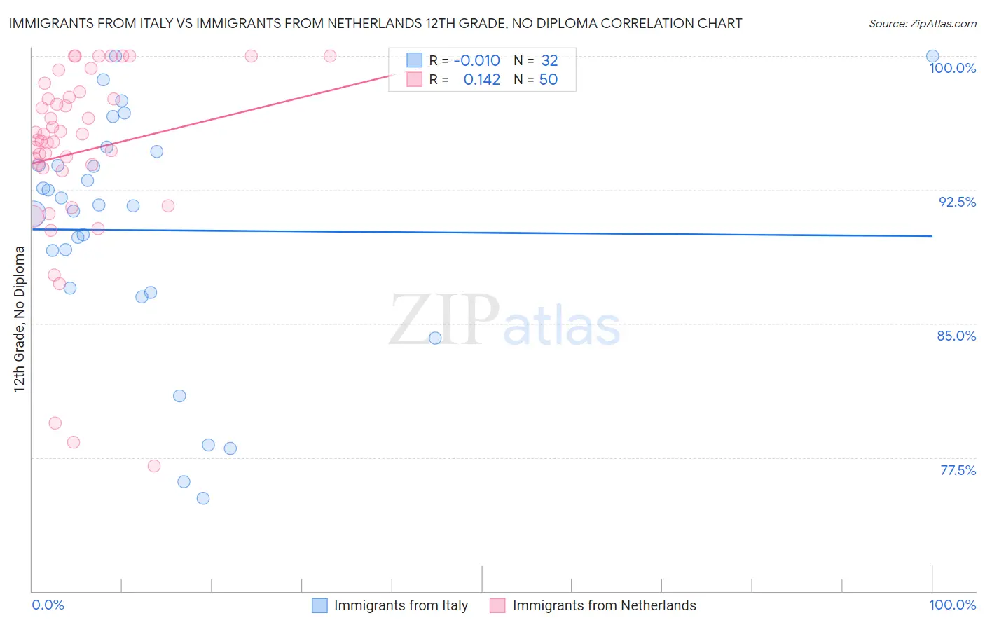 Immigrants from Italy vs Immigrants from Netherlands 12th Grade, No Diploma