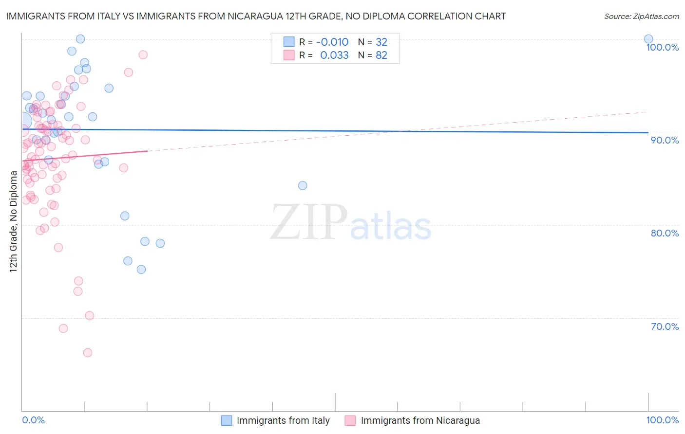 Immigrants from Italy vs Immigrants from Nicaragua 12th Grade, No Diploma