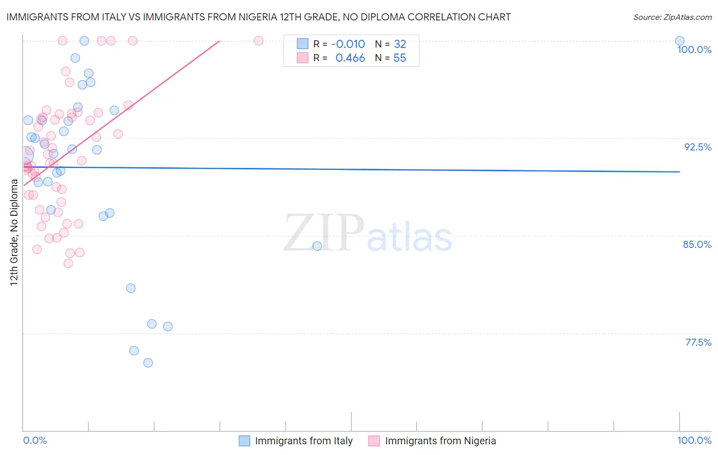 Immigrants from Italy vs Immigrants from Nigeria 12th Grade, No Diploma