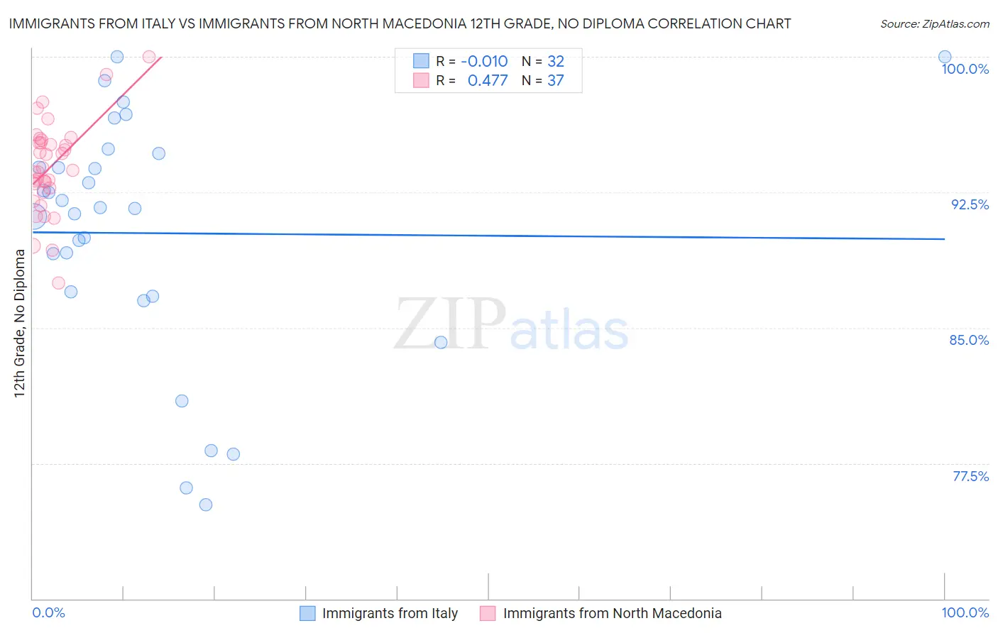Immigrants from Italy vs Immigrants from North Macedonia 12th Grade, No Diploma