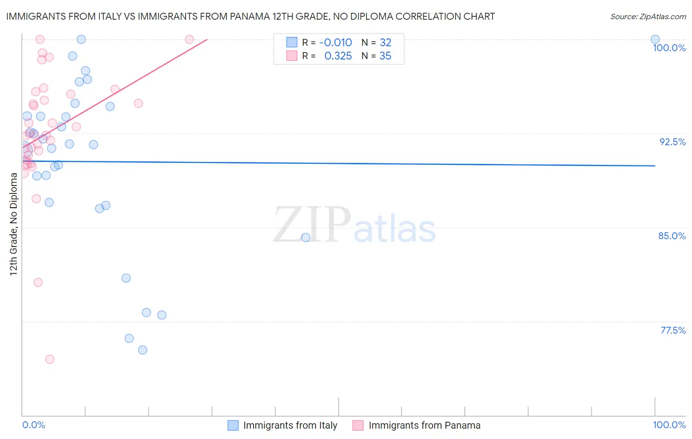 Immigrants from Italy vs Immigrants from Panama 12th Grade, No Diploma