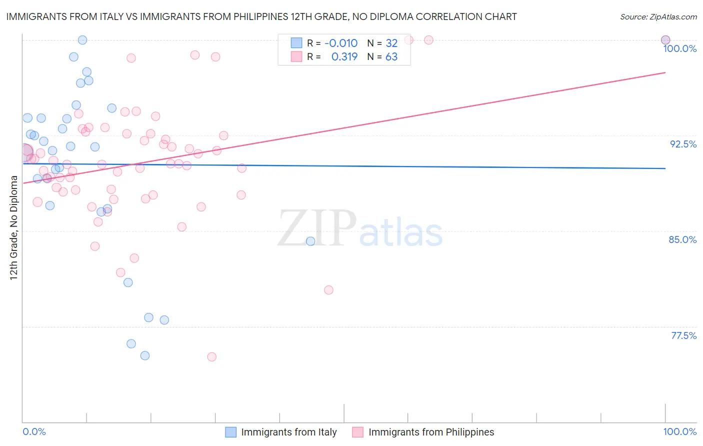 Immigrants from Italy vs Immigrants from Philippines 12th Grade, No Diploma