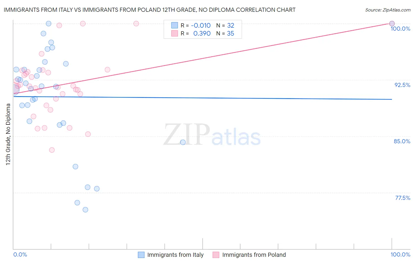 Immigrants from Italy vs Immigrants from Poland 12th Grade, No Diploma