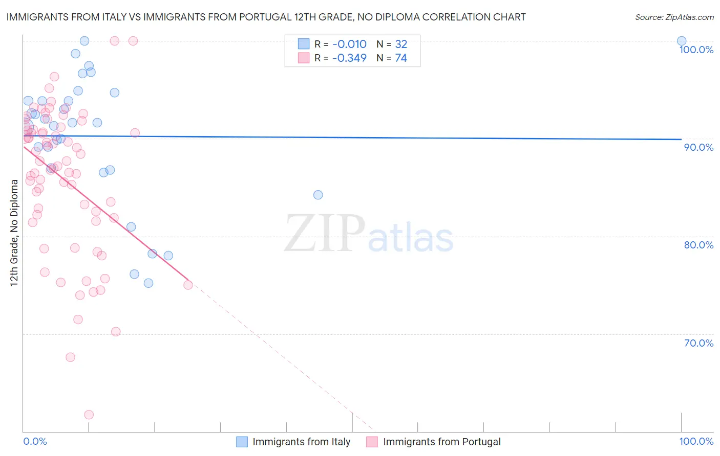 Immigrants from Italy vs Immigrants from Portugal 12th Grade, No Diploma