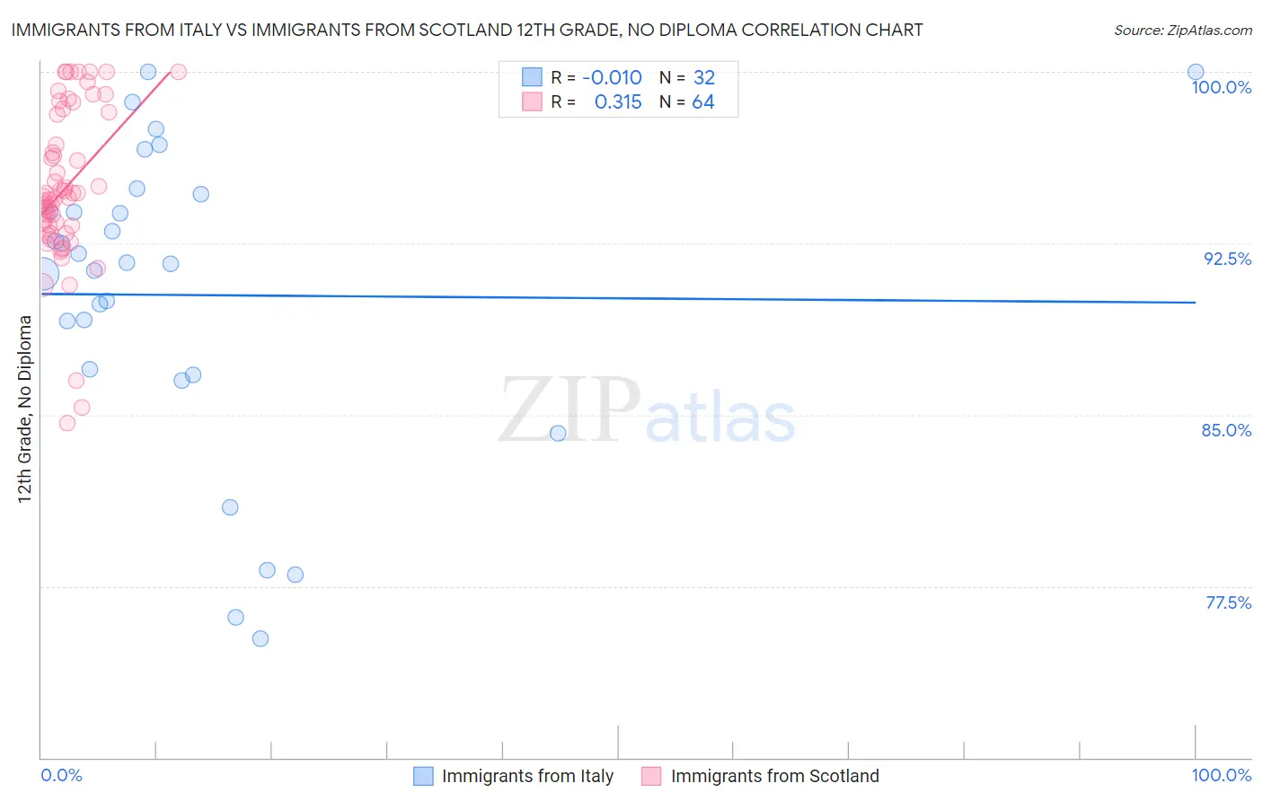 Immigrants from Italy vs Immigrants from Scotland 12th Grade, No Diploma