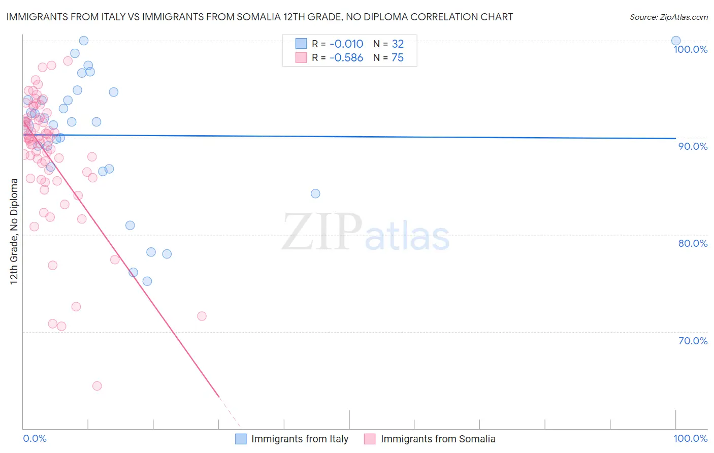 Immigrants from Italy vs Immigrants from Somalia 12th Grade, No Diploma