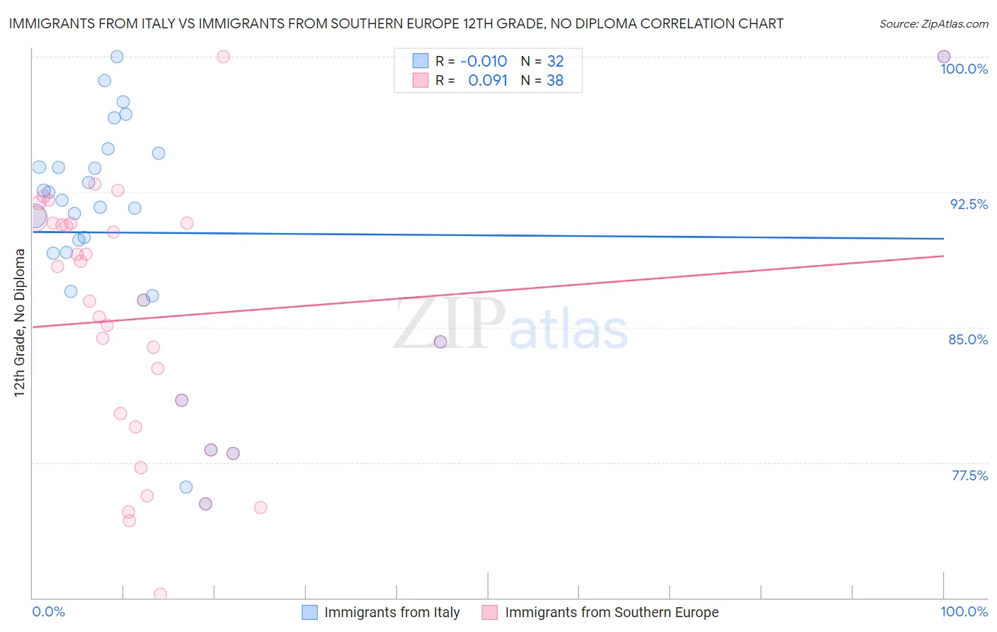 Immigrants from Italy vs Immigrants from Southern Europe 12th Grade, No Diploma