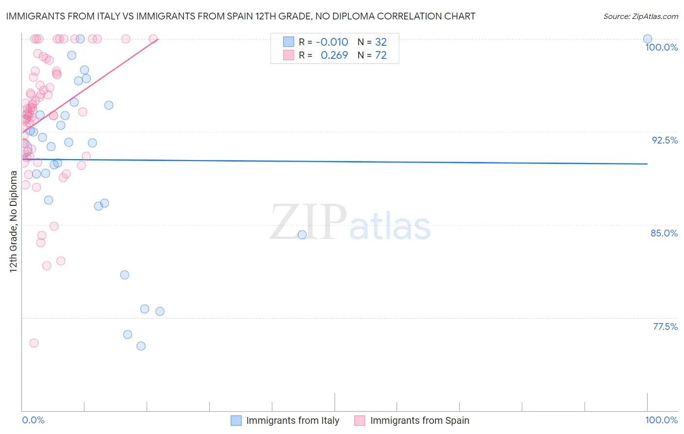 Immigrants from Italy vs Immigrants from Spain 12th Grade, No Diploma