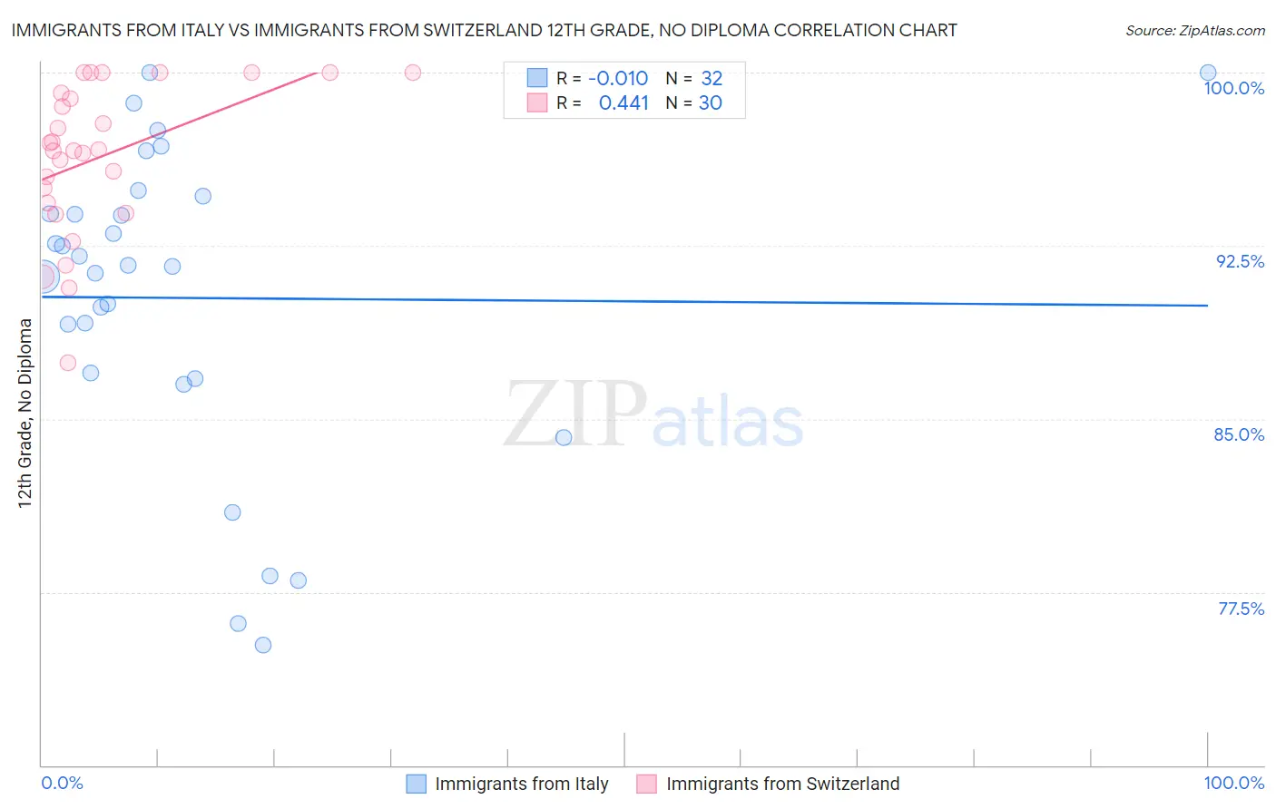 Immigrants from Italy vs Immigrants from Switzerland 12th Grade, No Diploma