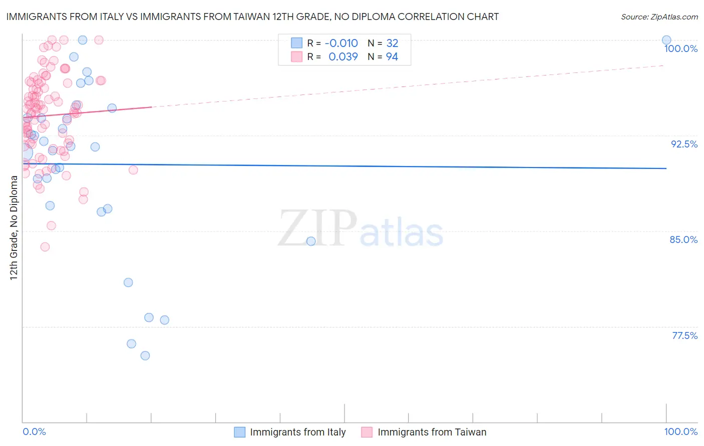 Immigrants from Italy vs Immigrants from Taiwan 12th Grade, No Diploma