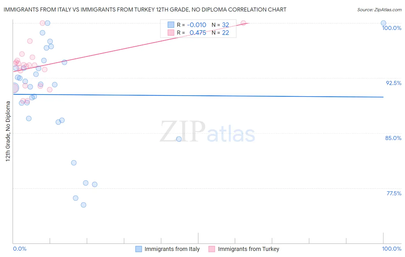 Immigrants from Italy vs Immigrants from Turkey 12th Grade, No Diploma